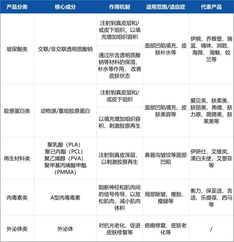 提前完成入組」高效助力醫美熱門賽道產品臨床試驗開展