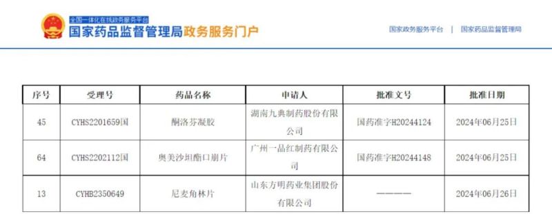 3個項目獲批，2個全國首家！