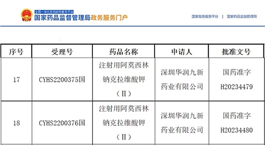 晶易動態 | 首仿！注射用阿莫西林鈉克拉維酸鉀(Ⅱ)獲批