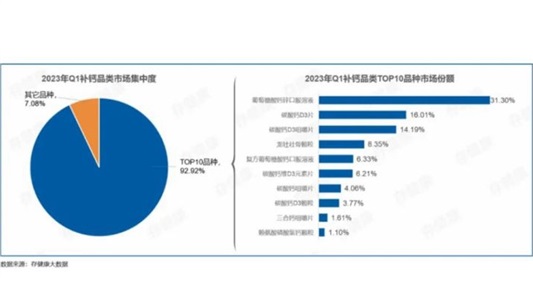 「關鍵技術晶易自研，建有CMO生產專線」碳酸鈣D3類制劑