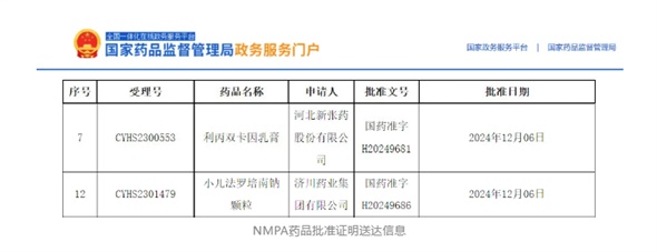 首仿+1，外用+1！小兒法羅培南鈉顆粒、利丙雙卡因乳膏獲批